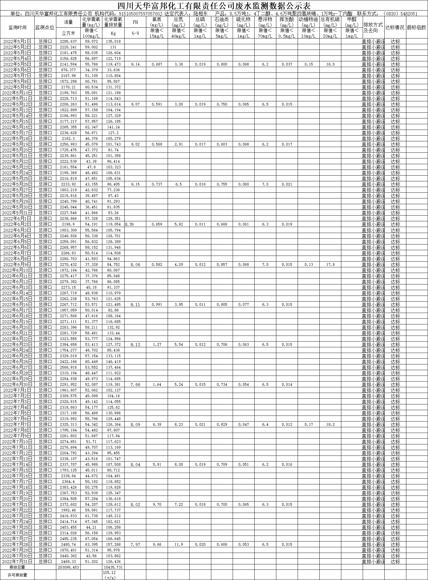 四川k8凯发·天生赢家富邦化工有限责任公司2022年5月、6月、7月废水监测数据.png