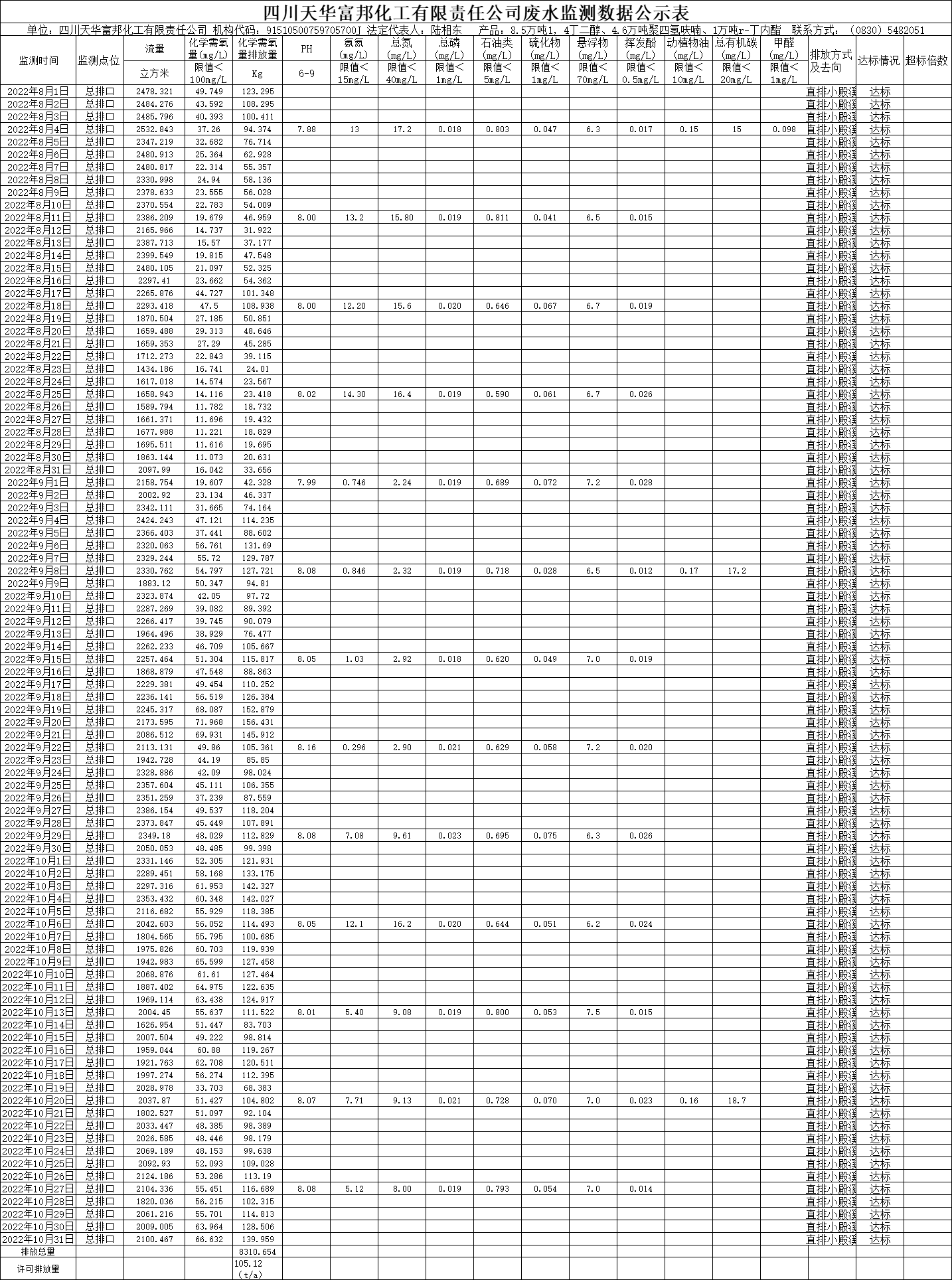 四川k8凯发·天生赢家富邦化工有限责任公司2022年8月、9月、10月份废水监测数据.png
