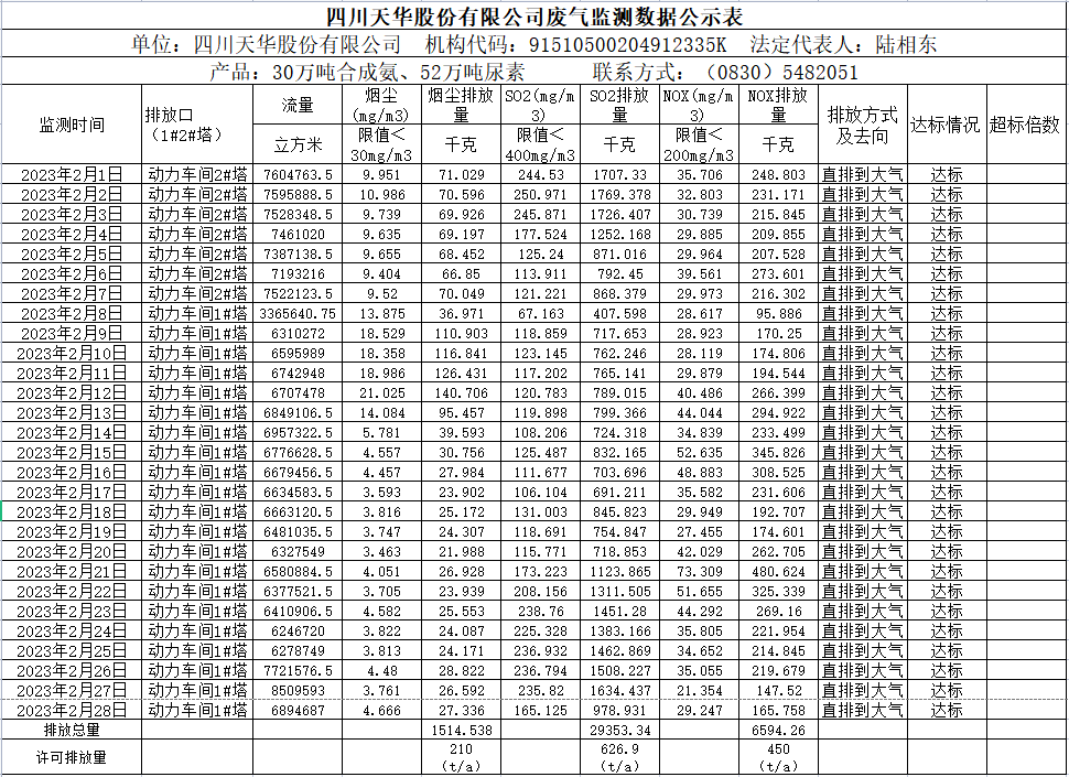 四川k8凯发·天生赢家股份有限公司2023年2月废气监测数据.png