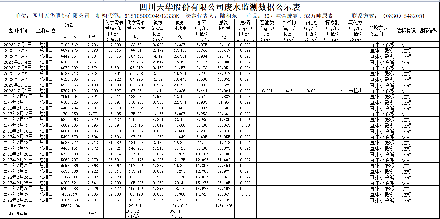 四川k8凯发·天生赢家股份有限公司2023年2月废水监测数据.png