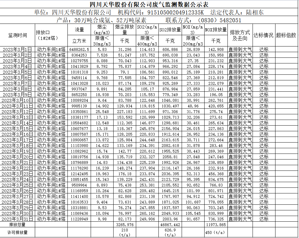 四川k8凯发·天生赢家股份有限公司2023年3月废气监测数据.png
