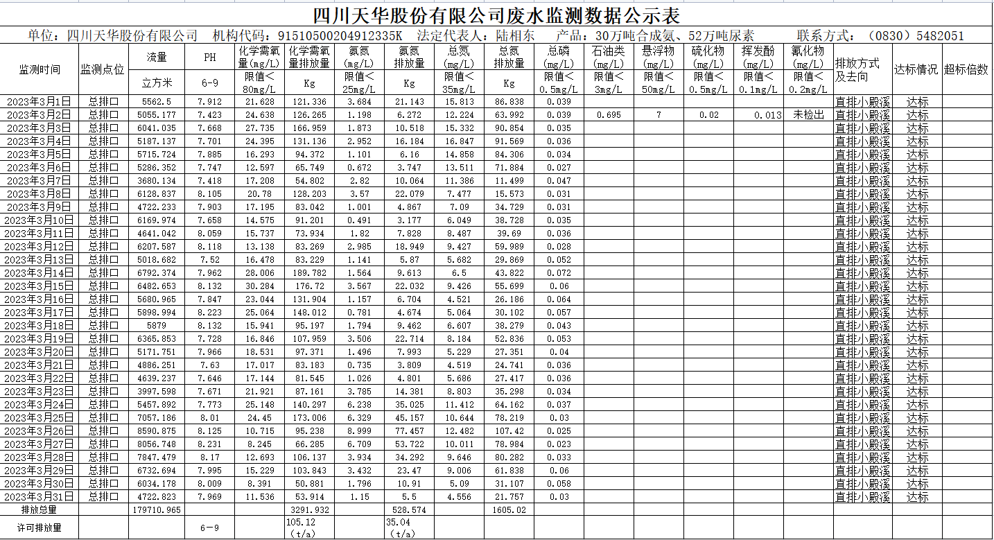 四川k8凯发·天生赢家股份有限公司2023年3月废水监测数据.png
