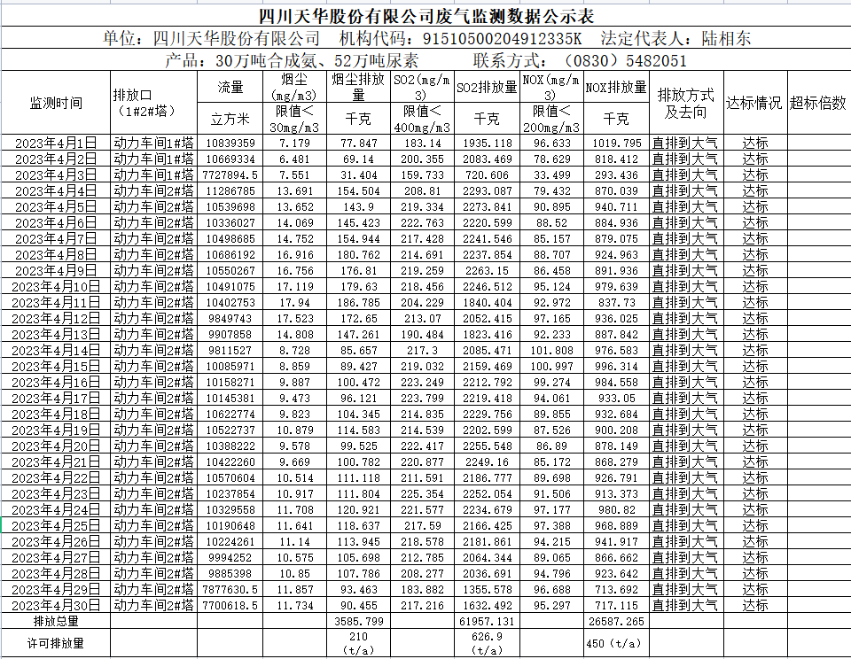 四川k8凯发·天生赢家股份有限公司 4月废气监测数据公示表.png