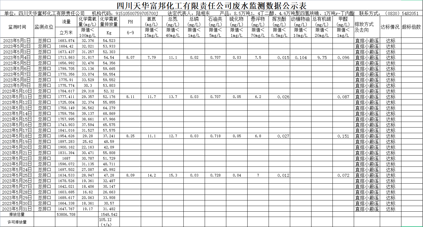 四川k8凯发·天生赢家富邦化工有限责任公司5月废水监测数据公示表.png