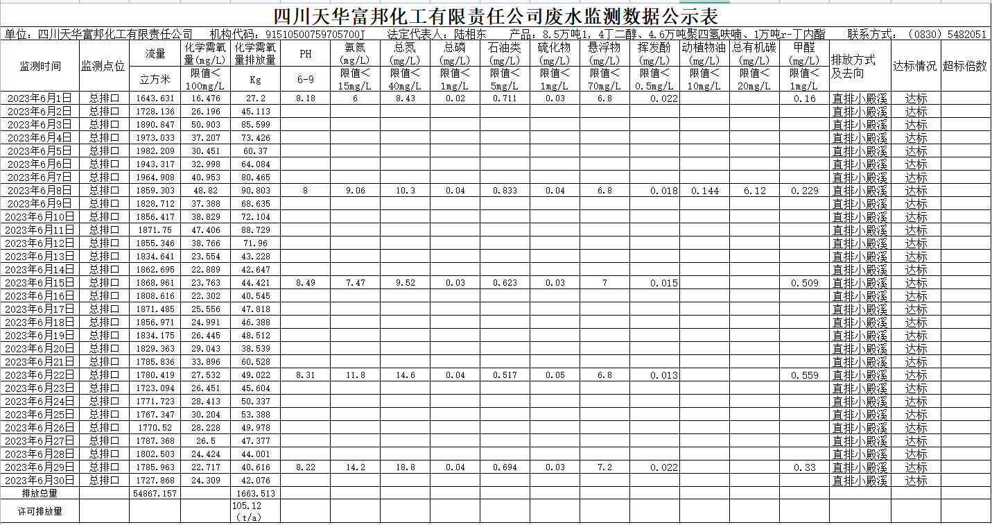 2023年6月四川k8凯发·天生赢家富邦化工有限责任公司废水监测数据公示表.png