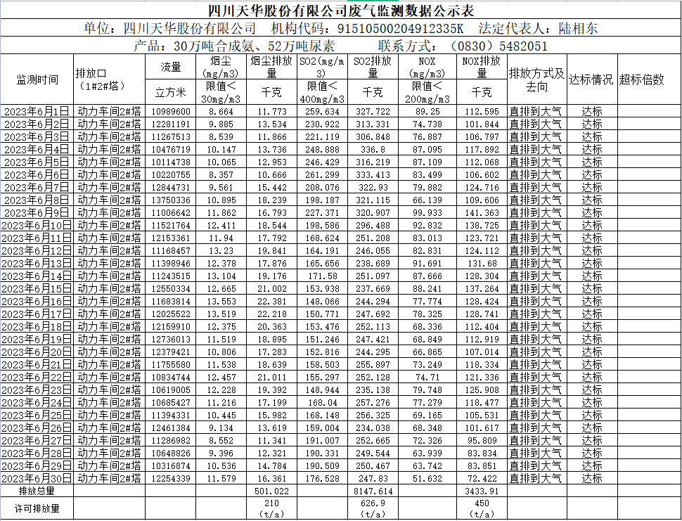 2023年6月四川k8凯发·天生赢家股份有限公司废气监测数据公示表.png