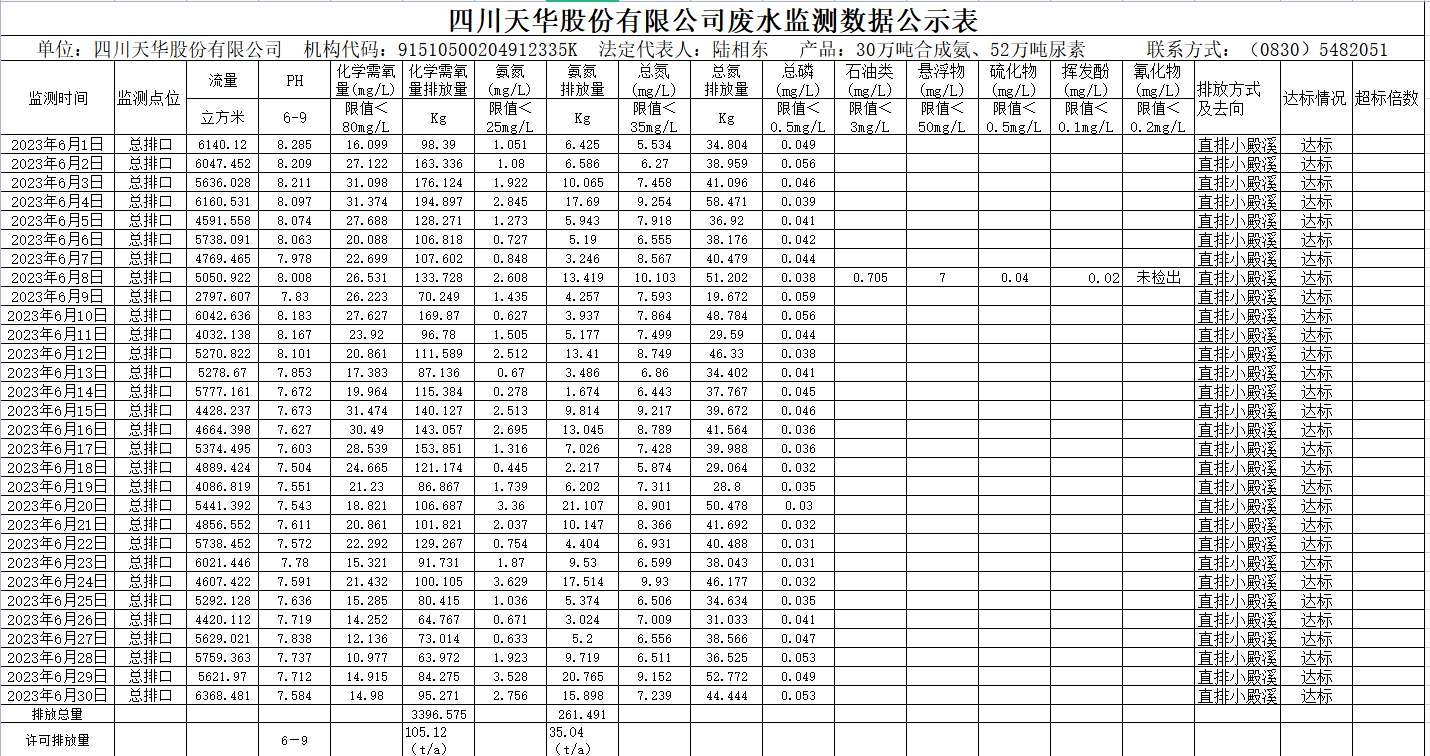 2023年6月四川k8凯发·天生赢家股份有限公司废水监测数据公示表.png