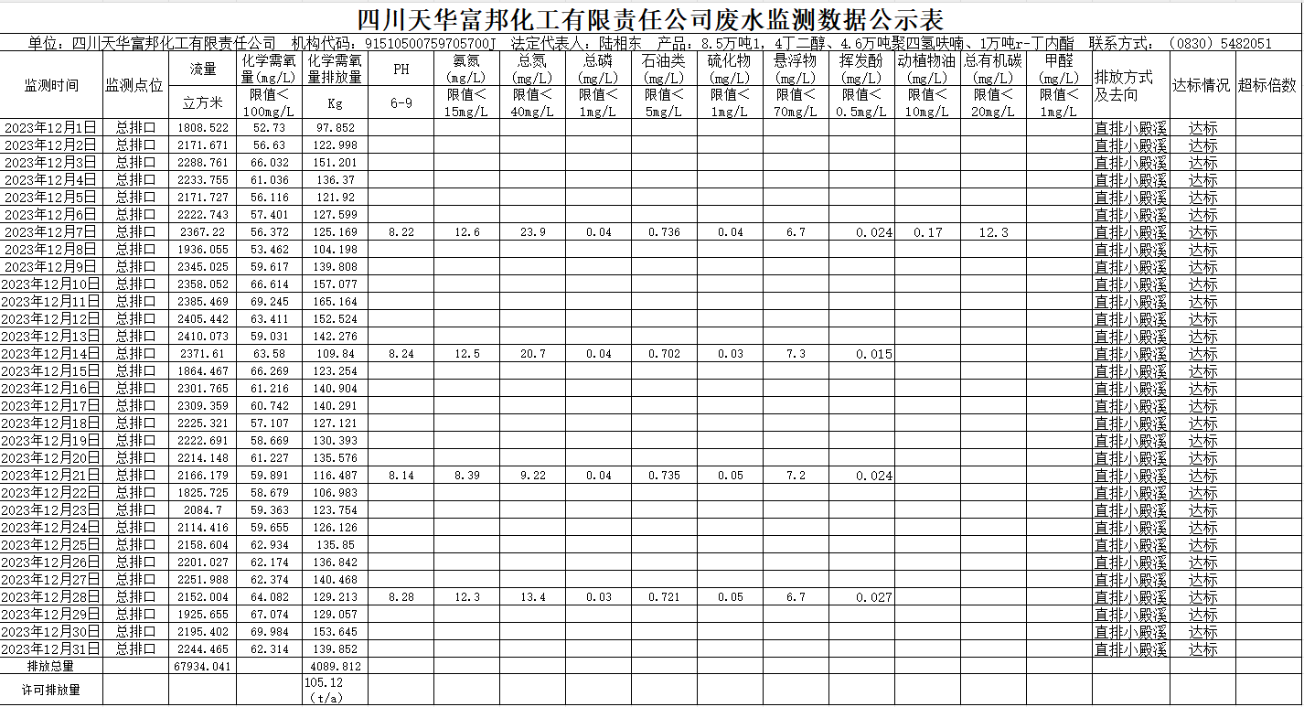 四川k8凯发·天生赢家富邦化工有限责任公司2023年12月废水监测数据公示表.png