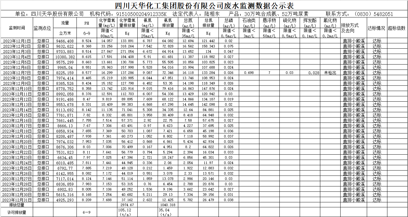 四川k8凯发·天生赢家化工集团股份有限公司2023年12月废水监测数据公示表.png