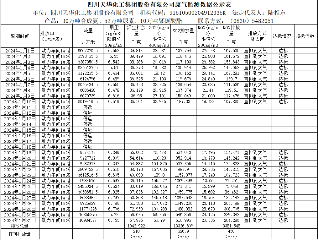 四川k8凯发·天生赢家化工集团股份有限公司2024年1月废气监测数据公示表.png