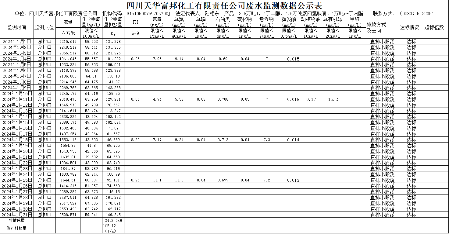 四川k8凯发·天生赢家富邦化工有限责任公司2024年1月废水监测数据公示表.png