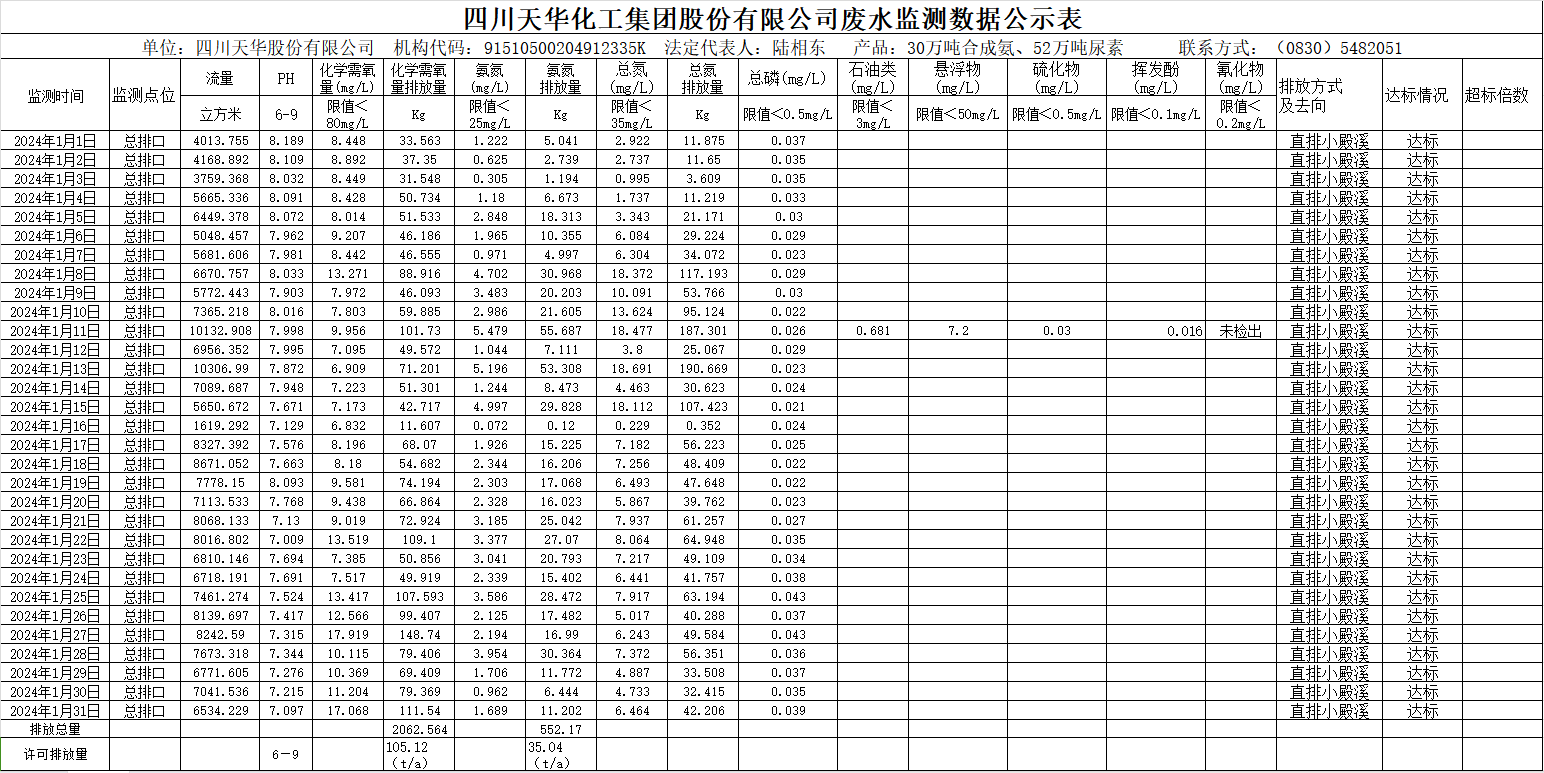 四川k8凯发·天生赢家化工集团股份有限公司2024年1月废水监测数据公示表.png