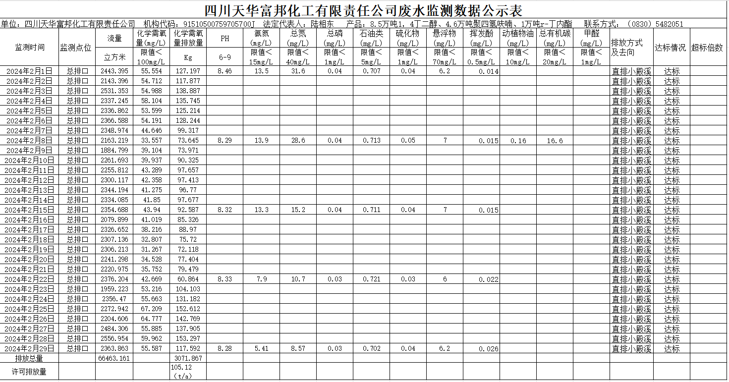 四川k8凯发·天生赢家富邦化工有限责任公司2024年2月废水监测数据公示表.png