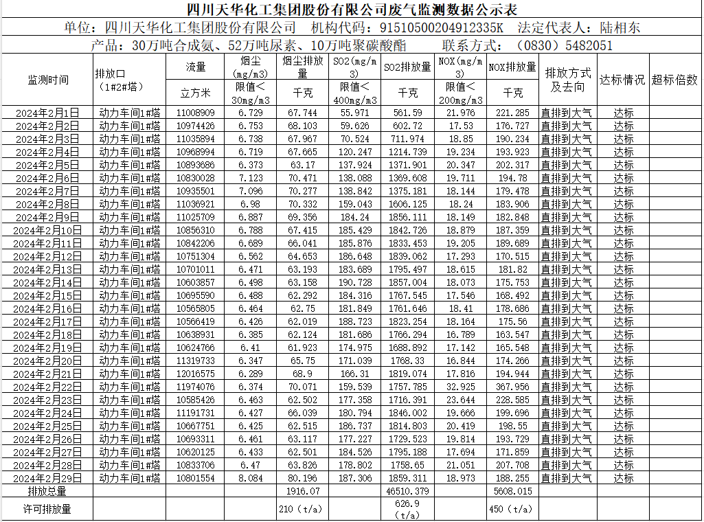四川k8凯发·天生赢家化工集团股份有限公司2024年2月废气监测数据公示表.png