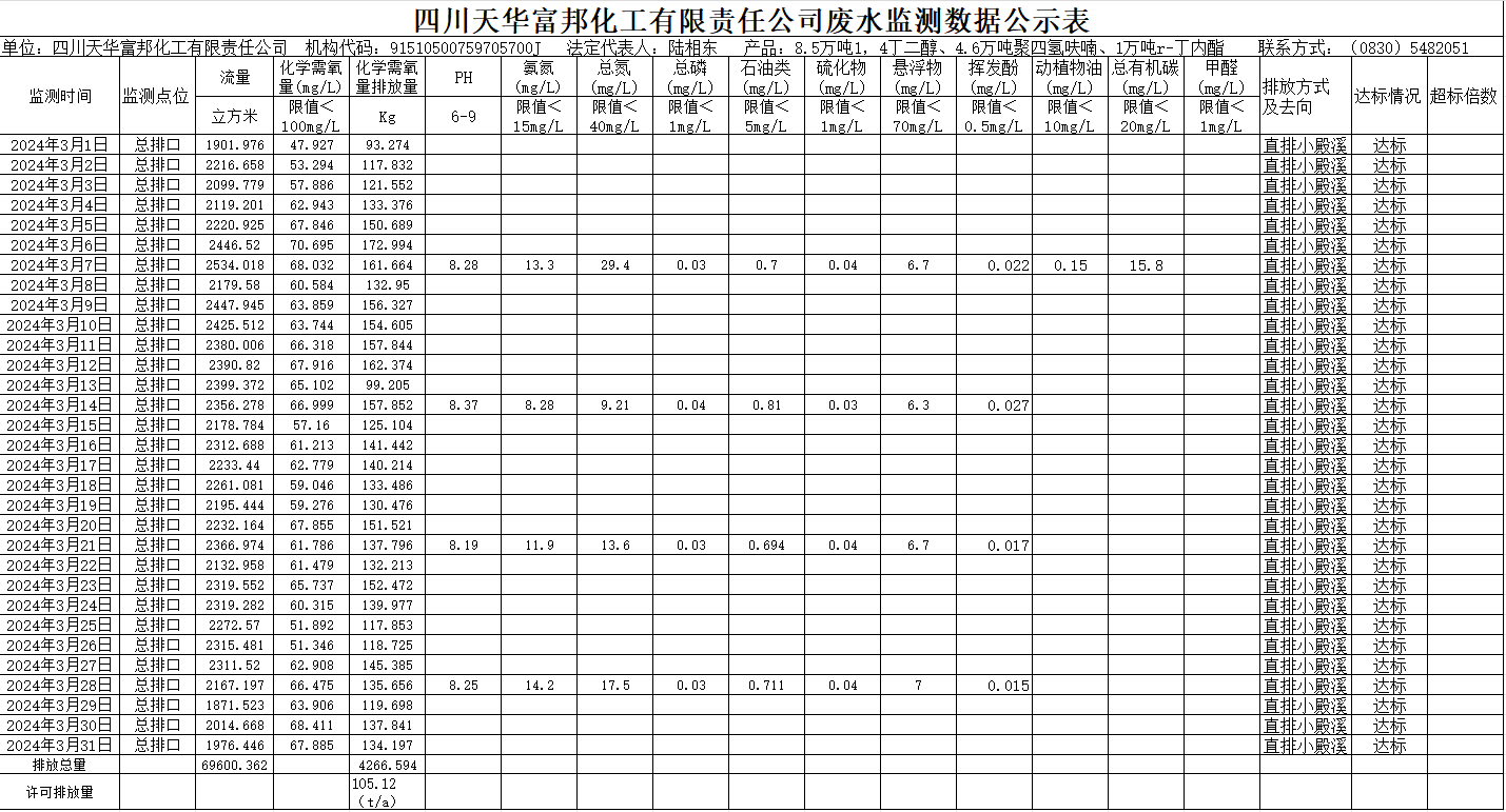四川k8凯发·天生赢家富邦化工有限责任公司2024年3月废水监测数据公示表.png