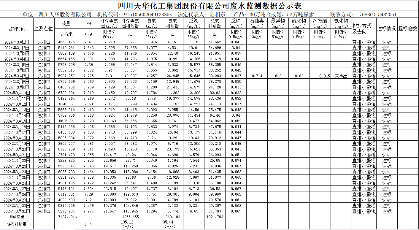 四川k8凯发·天生赢家化工集团股份有限公司2024年3月废水监测数据公示表.png
