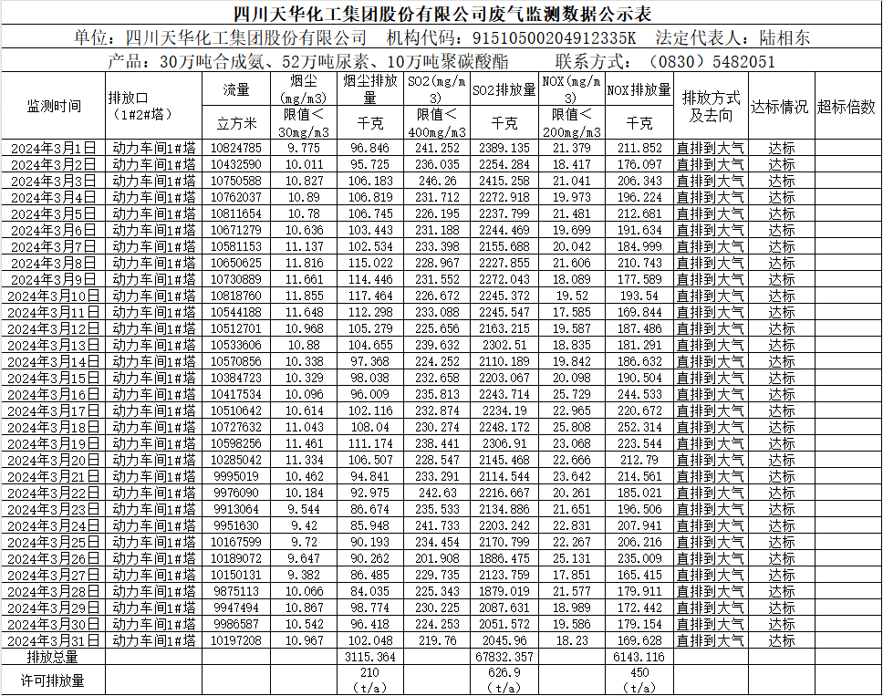 四川k8凯发·天生赢家化工集团股份有限公司2024年3月废气监测数据公示表.png