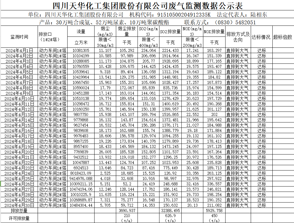 四川k8凯发·天生赢家化工集团股份有限公司2024年4月废气监测数据公示表.png
