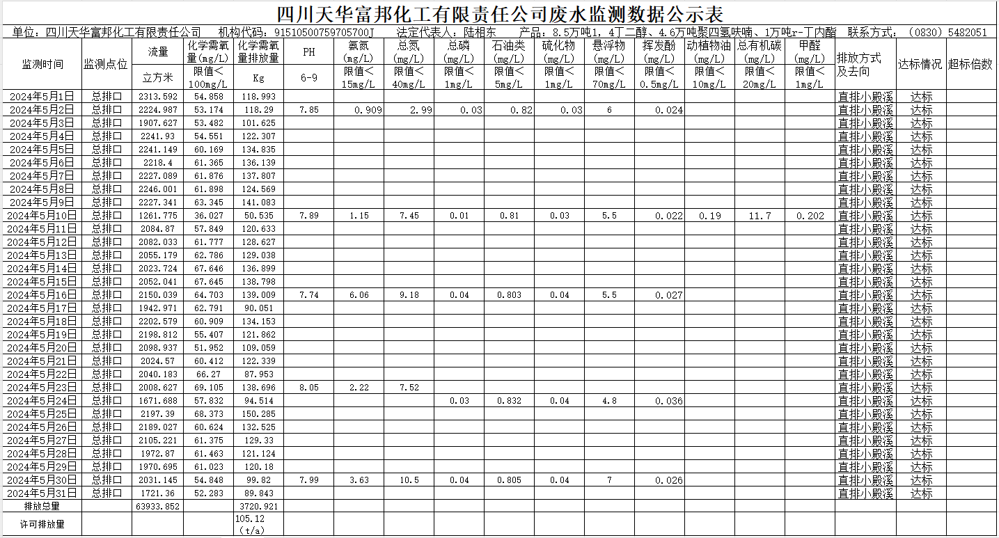 四川k8凯发·天生赢家富邦化工有限责任公司2024年5月废水监测数据公示表.png