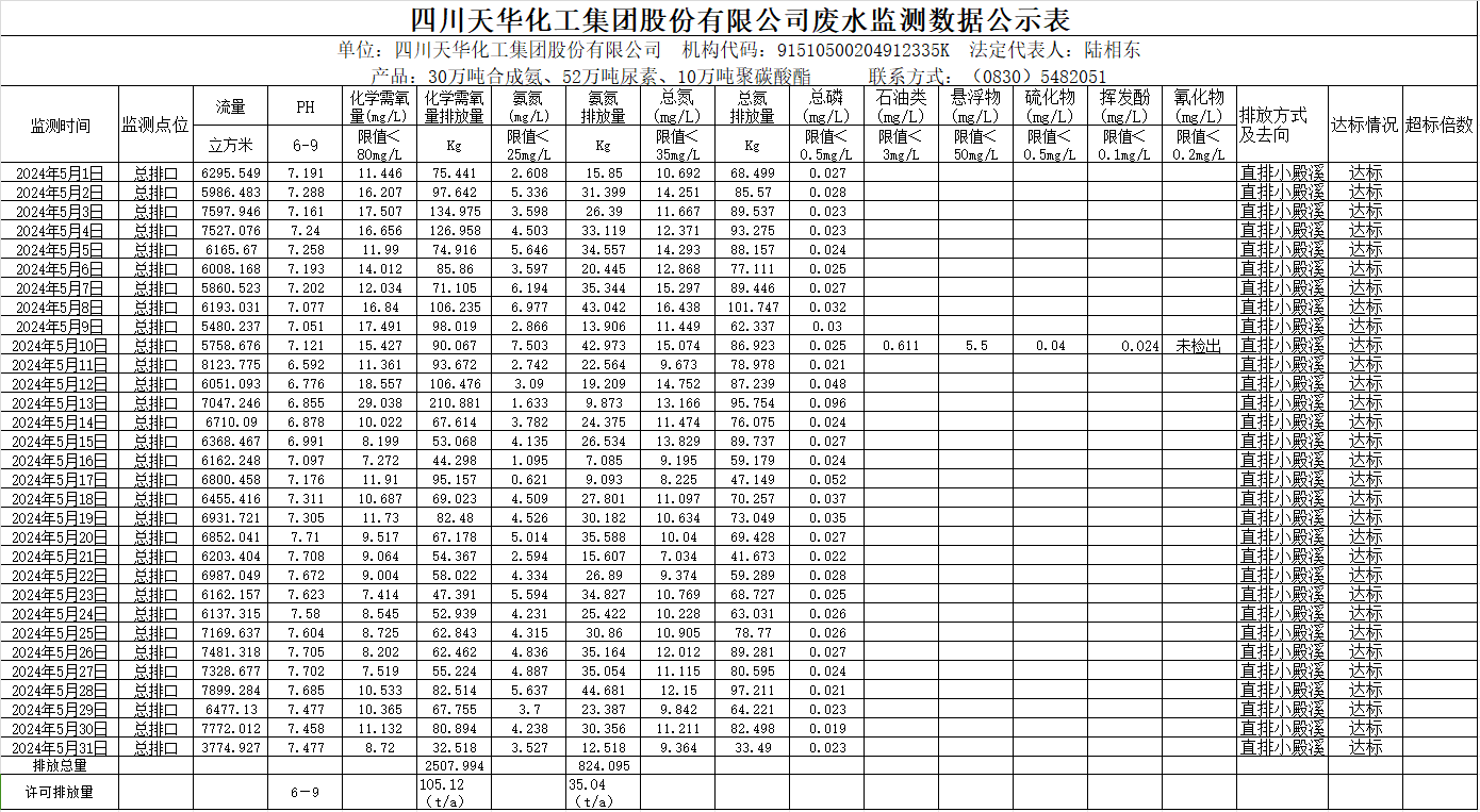 四川k8凯发·天生赢家化工集团股份有限公司2024年5月废水监测数据公示表.png