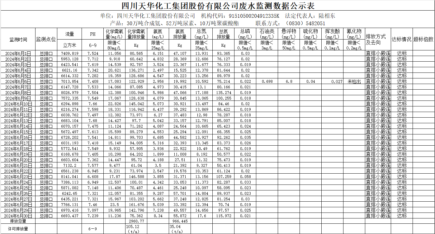 四川k8凯发·天生赢家化工集团股份有限公司2024年6月废水监测数据公示表.png